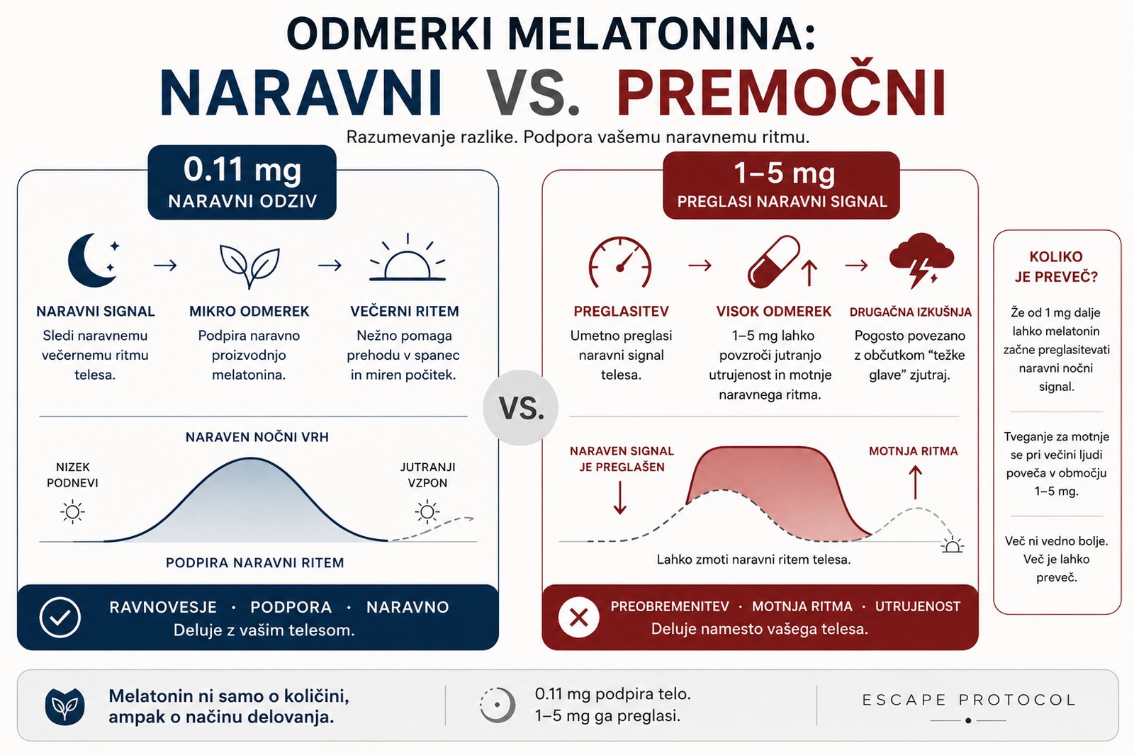 0,11 mg vs 1–5 mg melatonin — naravni vs. premočni odmerek